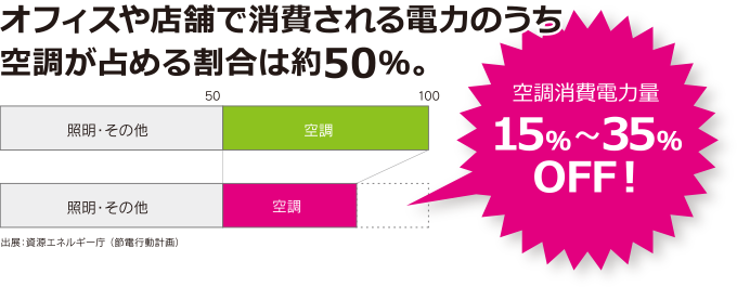 オフィスや店舗で消費される電力のうち空調が占める割合は約50％。空調消費電力量15％〜35％OFF！