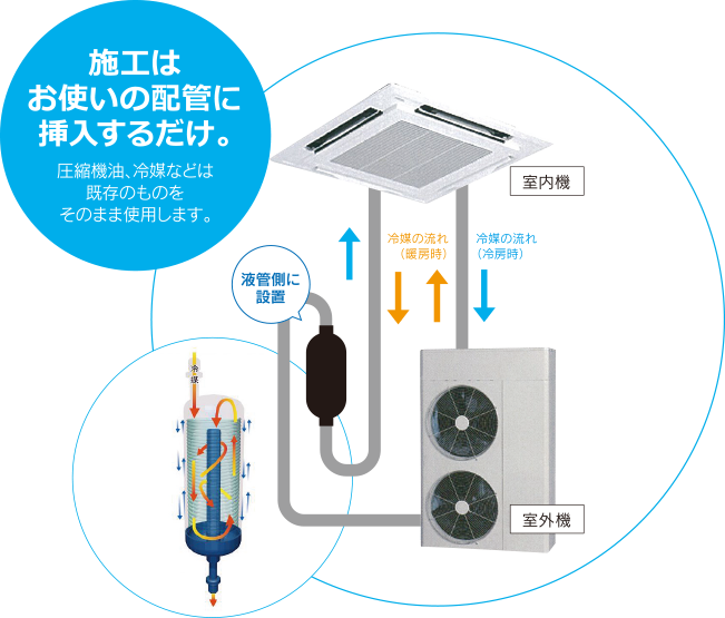 施工はお使いの配管に挿入するだけ。