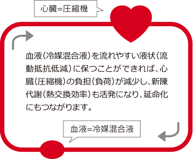 血液（冷媒混合液）を流れやすい液状（流動抵抗低減）に保つことができれば、心臓（圧縮機）の負担（負荷）が減少し、新陳代謝（熱交換効率）も活発になり、延命化にもつながります。